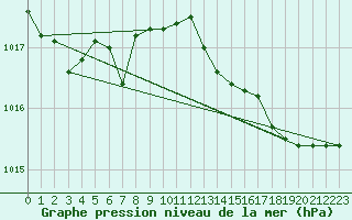 Courbe de la pression atmosphrique pour Ajaccio - Campo dell