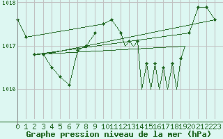 Courbe de la pression atmosphrique pour Gibraltar (UK)