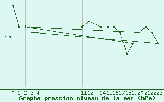 Courbe de la pression atmosphrique pour Sint Katelijne-waver (Be)