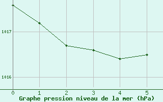 Courbe de la pression atmosphrique pour Kittila Sammaltunturi