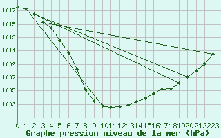 Courbe de la pression atmosphrique pour Le Mans (72)