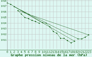 Courbe de la pression atmosphrique pour Leucate (11)