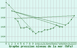 Courbe de la pression atmosphrique pour Chteaudun (28)