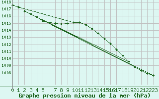 Courbe de la pression atmosphrique pour Beitem (Be)