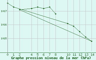 Courbe de la pression atmosphrique pour Kolobrzeg