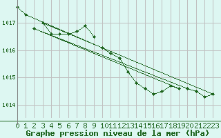 Courbe de la pression atmosphrique pour Elblag