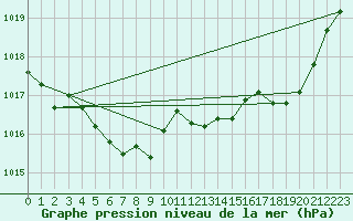 Courbe de la pression atmosphrique pour Saint-Brieuc (22)