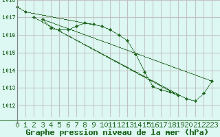 Courbe de la pression atmosphrique pour Jan (Esp)