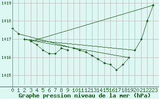 Courbe de la pression atmosphrique pour Saint-Martial-de-Vitaterne (17)