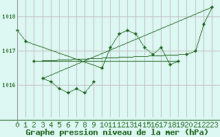 Courbe de la pression atmosphrique pour Millau - Soulobres (12)