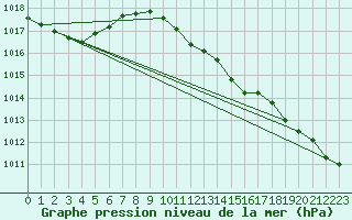 Courbe de la pression atmosphrique pour Bischofszell