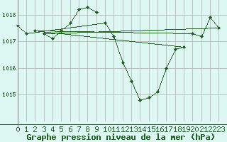 Courbe de la pression atmosphrique pour Payerne (Sw)