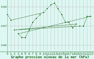 Courbe de la pression atmosphrique pour Solenzara - Base arienne (2B)