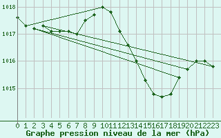 Courbe de la pression atmosphrique pour Bouveret