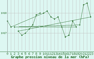 Courbe de la pression atmosphrique pour Perpignan (66)