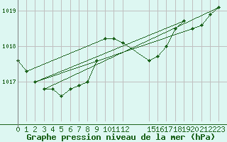 Courbe de la pression atmosphrique pour Grandfresnoy (60)