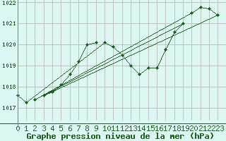 Courbe de la pression atmosphrique pour Fahy (Sw)