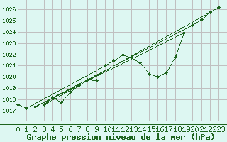 Courbe de la pression atmosphrique pour Punta Galea