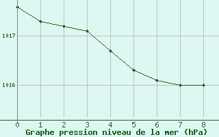 Courbe de la pression atmosphrique pour Uwajima