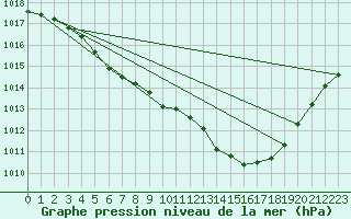 Courbe de la pression atmosphrique pour Muret (31)