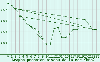 Courbe de la pression atmosphrique pour Biarritz (64)