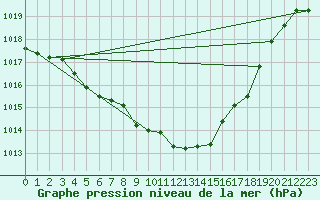 Courbe de la pression atmosphrique pour Buchs / Aarau