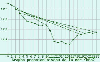 Courbe de la pression atmosphrique pour Bad Marienberg