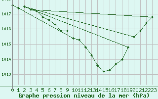 Courbe de la pression atmosphrique pour Anvers (Be)