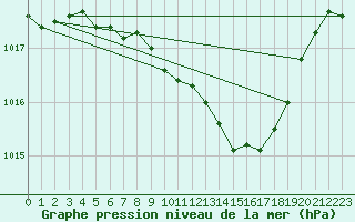 Courbe de la pression atmosphrique pour Lahr (All)