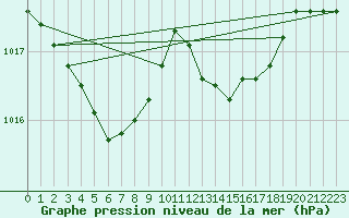Courbe de la pression atmosphrique pour Calais / Marck (62)