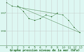 Courbe de la pression atmosphrique pour Variscourt (02)