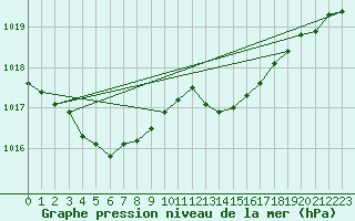 Courbe de la pression atmosphrique pour Gruissan (11)