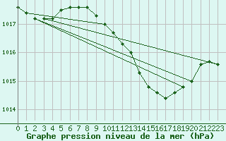 Courbe de la pression atmosphrique pour Grosseto