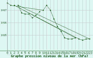 Courbe de la pression atmosphrique pour Grimentz (Sw)