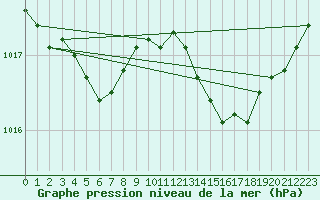 Courbe de la pression atmosphrique pour Fameck (57)