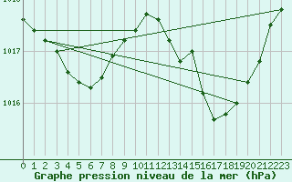 Courbe de la pression atmosphrique pour Saint-Nazaire-d