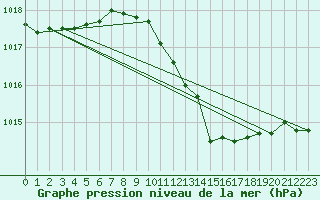 Courbe de la pression atmosphrique pour Palic