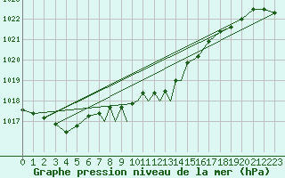 Courbe de la pression atmosphrique pour Casement Aerodrome