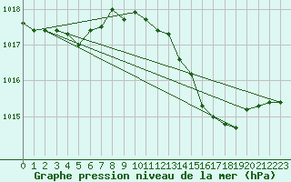 Courbe de la pression atmosphrique pour Spa - La Sauvenire (Be)