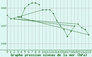 Courbe de la pression atmosphrique pour Gottfrieding