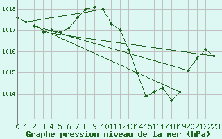 Courbe de la pression atmosphrique pour Caceres