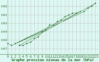 Courbe de la pression atmosphrique pour la bouée 62081