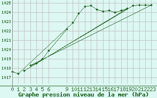 Courbe de la pression atmosphrique pour Grandfresnoy (60)