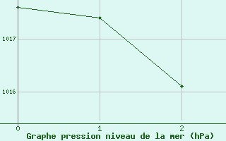 Courbe de la pression atmosphrique pour Ngukurr