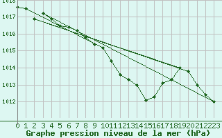 Courbe de la pression atmosphrique pour Ile du Levant (83)