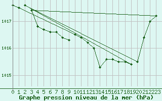 Courbe de la pression atmosphrique pour Bergerac (24)