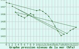 Courbe de la pression atmosphrique pour Le Luc - Cannet des Maures (83)