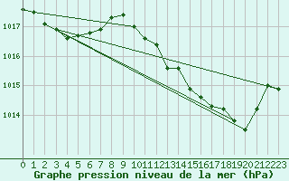 Courbe de la pression atmosphrique pour Thoiras (30)