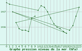 Courbe de la pression atmosphrique pour Puissalicon (34)