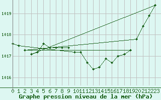 Courbe de la pression atmosphrique pour Plymouth (UK)